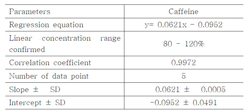 Regression curve data of Caffeine by titration.