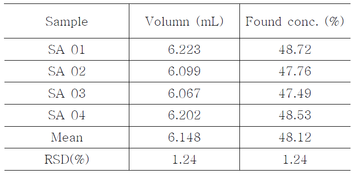 Assay of Titration analysis for Caffeine