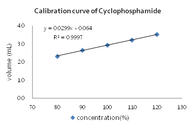 Calibration curve for determination of Cyclophosphamide Hydrate by titration