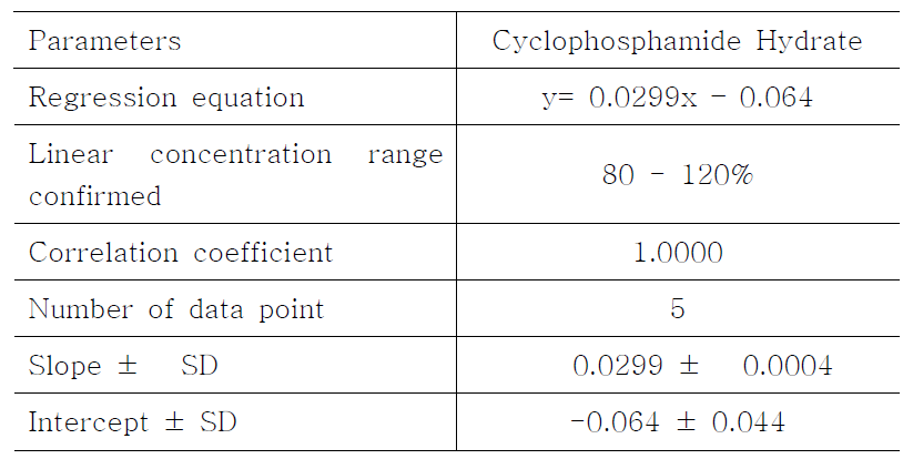 Regression curve data of Cyclophosphamide Hydrate by titration.