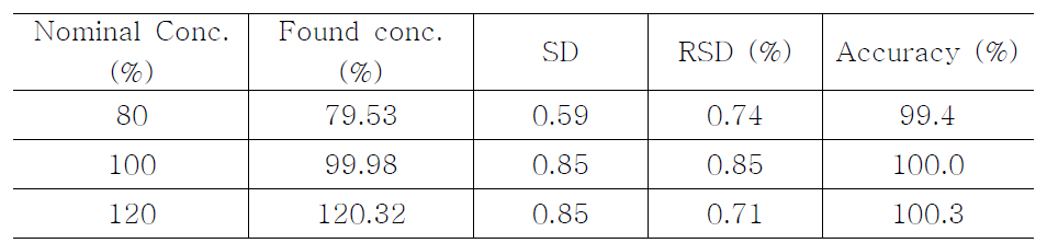 Precision and accurcy of Titration analysis for Cyclophosphamide Hydrate