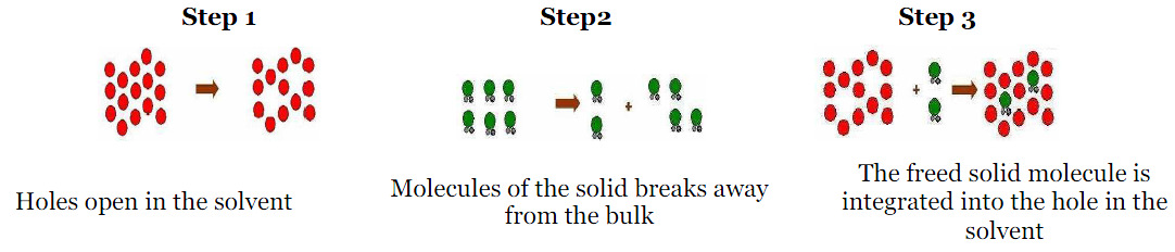 The capacity of hydrotrope to improve solubility