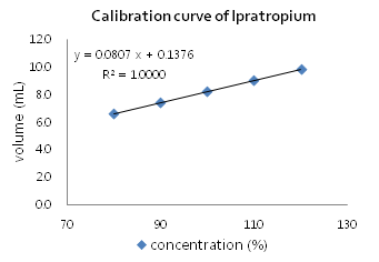 Calibration curve for determination of Ipratropium bromide hydrate by titration
