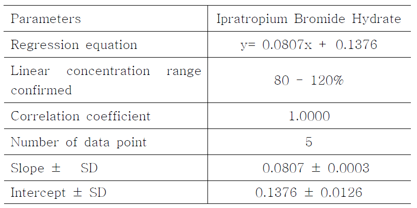 Regression curve data of Ipratropium bromide hydrate by titration.