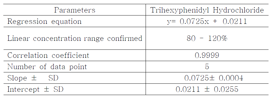 Regression curve data of Trihexyphenidyl Hydrochloride by titration