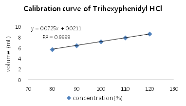 Calibration curve for determination of Trihexyphenidyl Hydrochloride titration