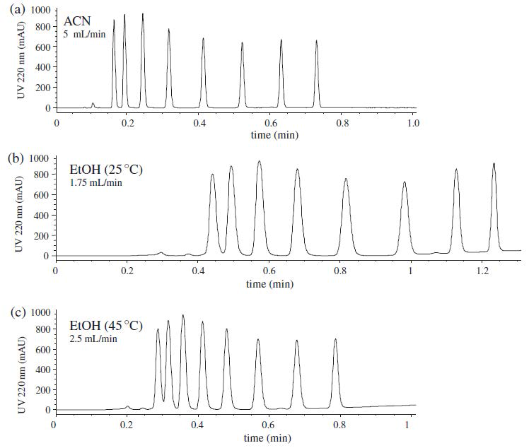 Comparison of ethanol and acetonitrile in the HPLC separation of alkyl benzenes