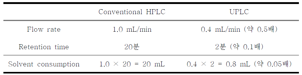 Comparison of solvent consumption using HPLC and UPLC