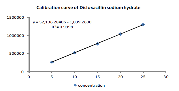 Calibration curve for determination of dicloxacillin sodium Hydrate by HPLC