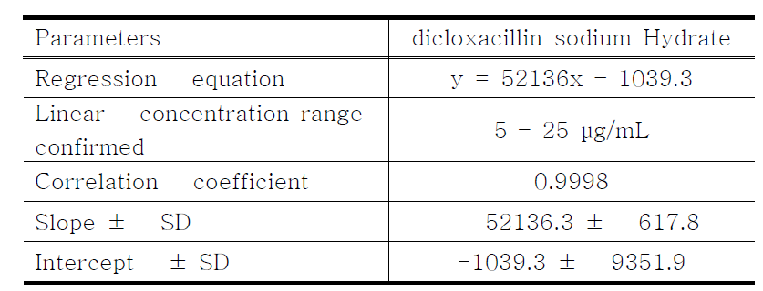 Regression curve data of dicloxacillin sodium Hydrate by HPLC