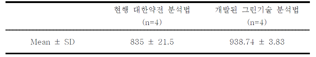 Comparison of existing analytical method (KP) and green analytical method