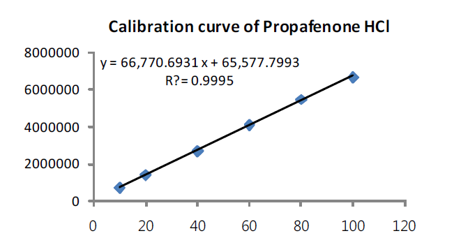 Calibration curve for determination of Propafenone Hydrochloride by UV/Vis spectrophotometer
