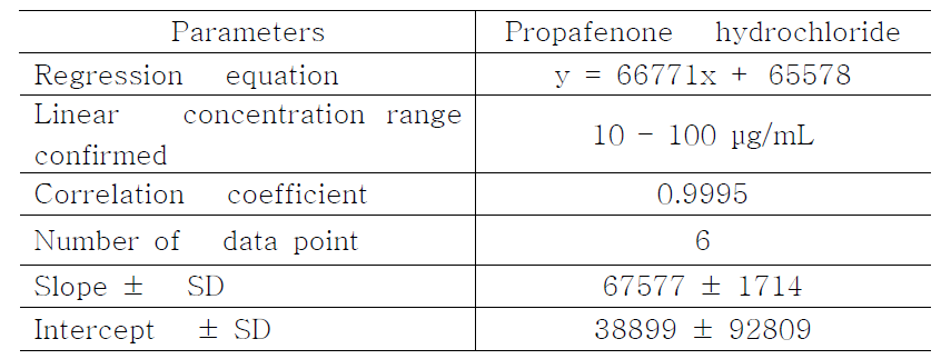 Regression curve data of Propafenone Hydrochloride by titration.