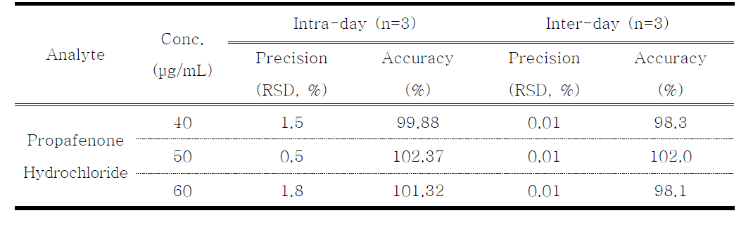 Precision and accuracy of Titration analysis for propafenone hydrochloride