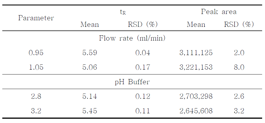 Robustness data of Propafenone Hydrochloride