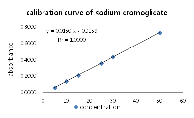 Calibration curve for determination sodium cromoglicate by UV/Vis spectrophotometer