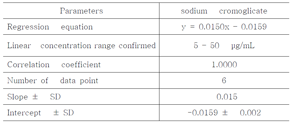 Regression curve data of sodium cromoglicate by UV/Vis spectrophotometer