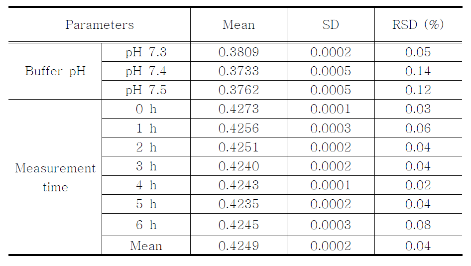 Robustness data of Sodium Cromoglicate