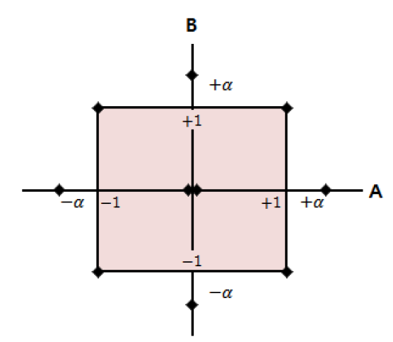 The experimental points of the central composite design when k is 2