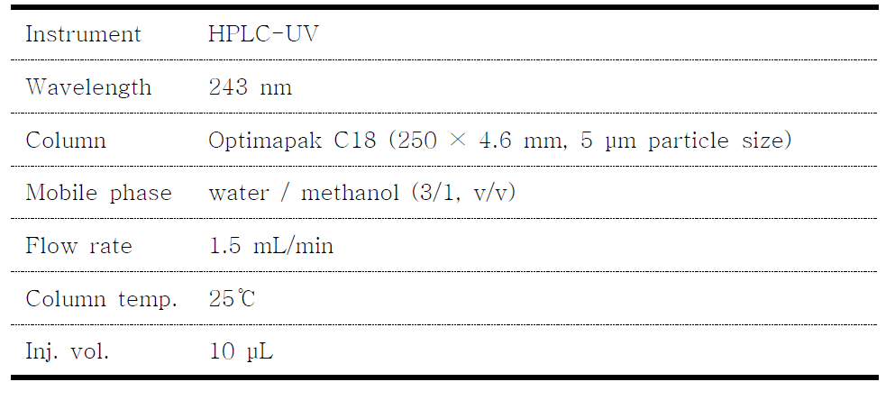 Analytical conditions of Korean Pharmacopoeia for acetaminophen tablets analysis