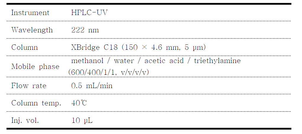 Analytical conditions of Korean Pharmacopoeia for loxoprofen sodium hydrate analysis