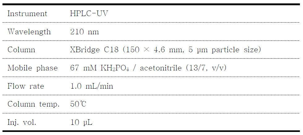 Analytical conditions of Korean Pharmacopoeia for clarithromycin analysis