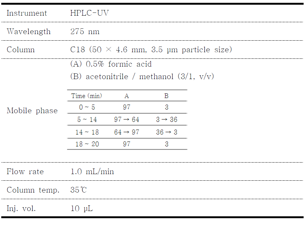 Analytical conditions of Korean Pharmacopoeia for hydrochlorothiazide analysis