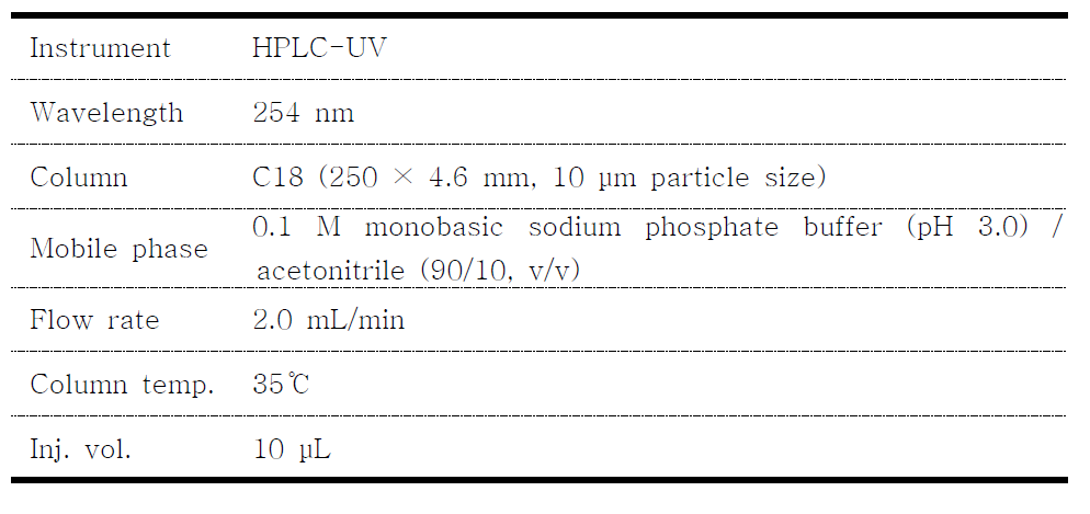 Analytical conditions of U.S. Pharmacopoeia for hydrochlorothiazide tablet analysis