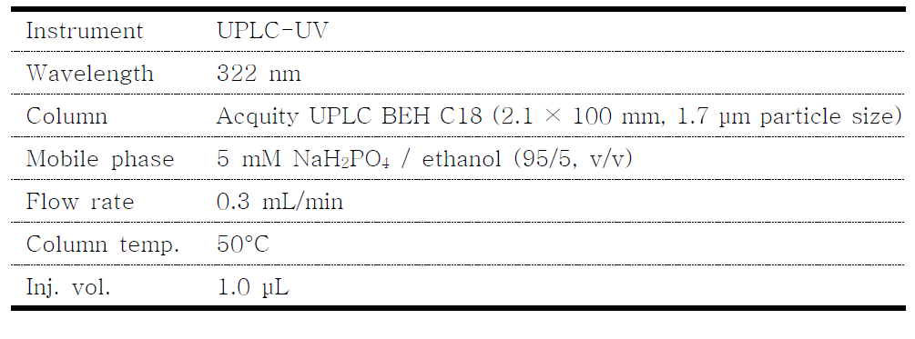 UPLC-UV conditions for ranitidine hydrochloride analysis