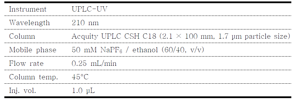UPLC-UV conditions for clarithromycin analysis