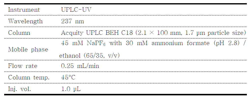 UPLC-UV conditions for amlodipine besylate analysis