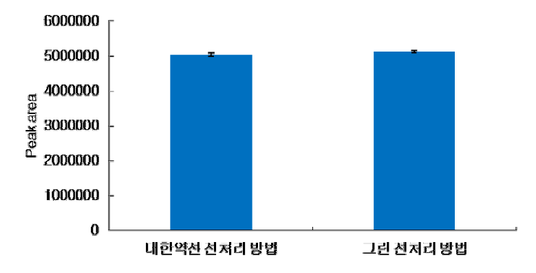 Extraction efficiency of existing sample preparation method (KP) and green sample preparation method (n=3)