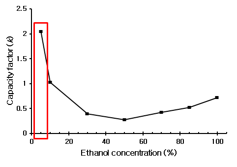 Effect of ethanol concentration on the capacity factors (k’) of ranitidine hydrochloride