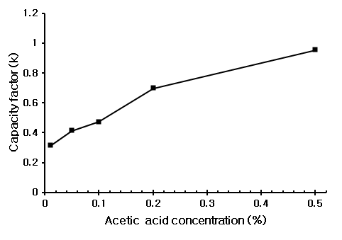 Effect of acetic acid concentration on the capacity factors (k’) of ranitidine hydrochloride