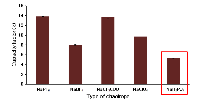 Effect of chaotrope type on the capacity factors (k’) of ranitidine hydrochloride