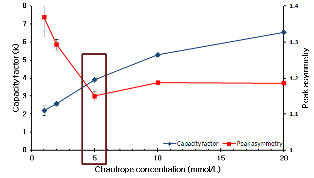 Effect of NaH2PO4 concentration on the capacity factors (k’) and peak asymmetry of ranitidine hydrochloride