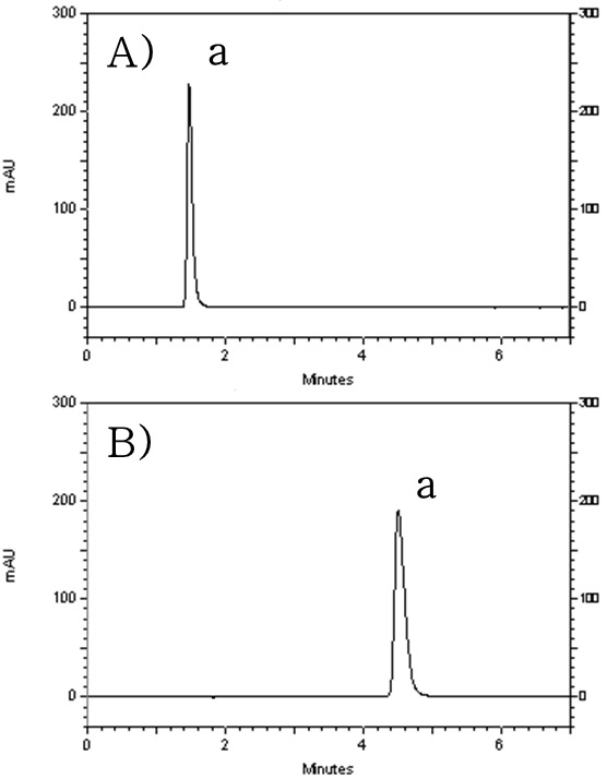 HPLC-UV chromatograms of (A) existing analytical method (KP) and (B) green analytical method (a. ranitidine hydrochloride)