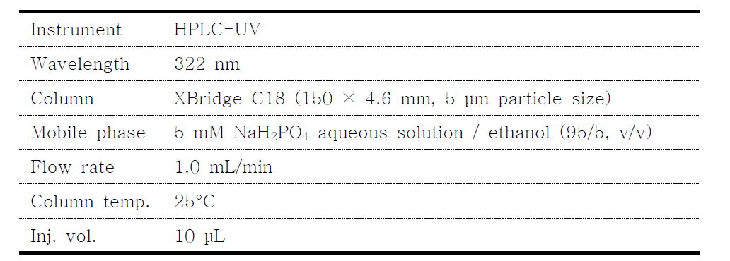 Green HPLC analytical conditions for ranitidine hydrochloride analysis