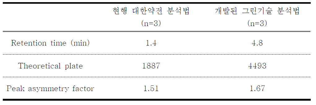 Comparison of existing analytical method (KP) and green analytical method