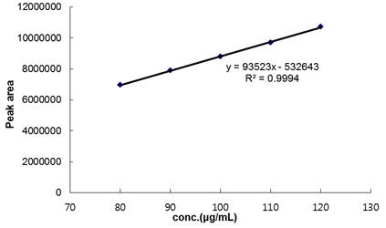 Calibration curve for ranitidine hydrochloride