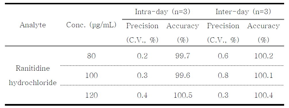 Accuracy and precision of HPLC-UV analysis for ranitidine hydrochloride