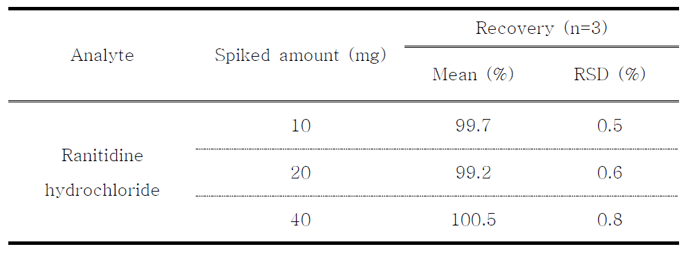 Recovery of ranitidine hydrochloride through standard addition