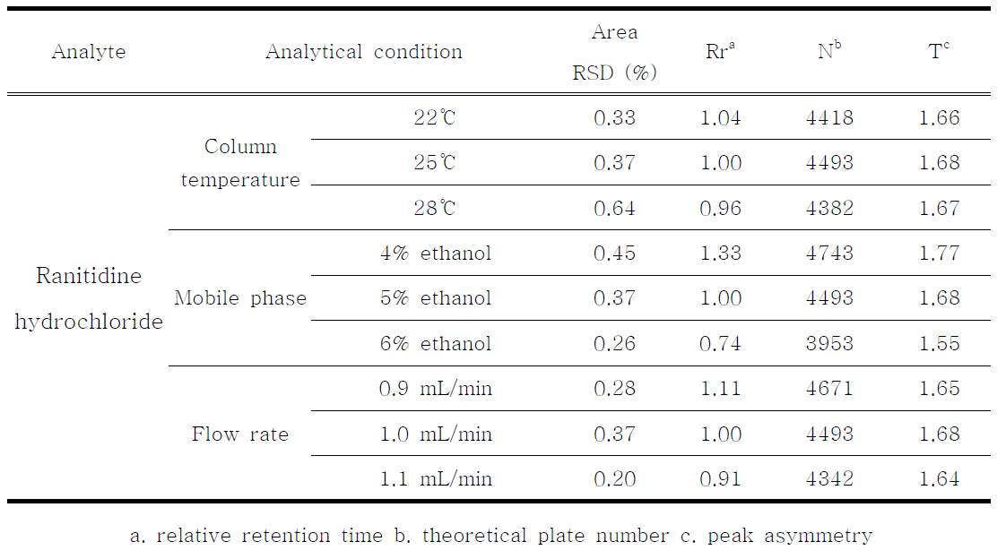 Robustness data of ranitidine hydrochloride