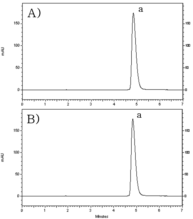 HPLC-UV chromatograms of (A) standard solution and (B) active pharmaceutical ingredient treated with green sample preparation using green analytical method (a. ranitidine hydrochloride)