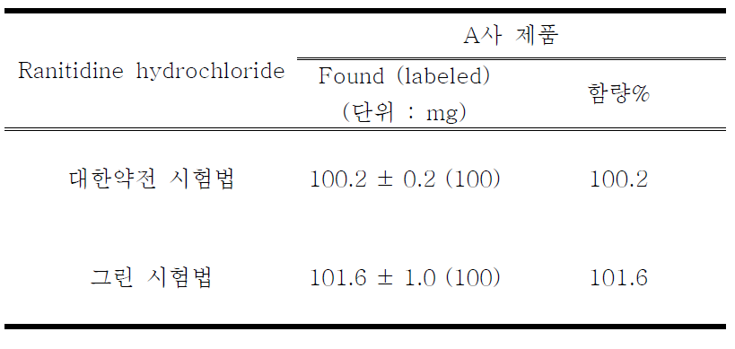 Monitoring result of ranitidine hydrochloride in active pharmaceutical ingredient (n=3)