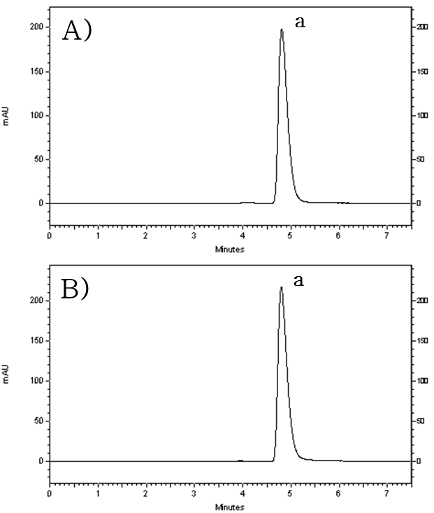 HPLC-UV chromatograms of (A) standard solution and (B) tablet treated with green sample preparation using green analytical method (a. ranitidine hydrochloride)