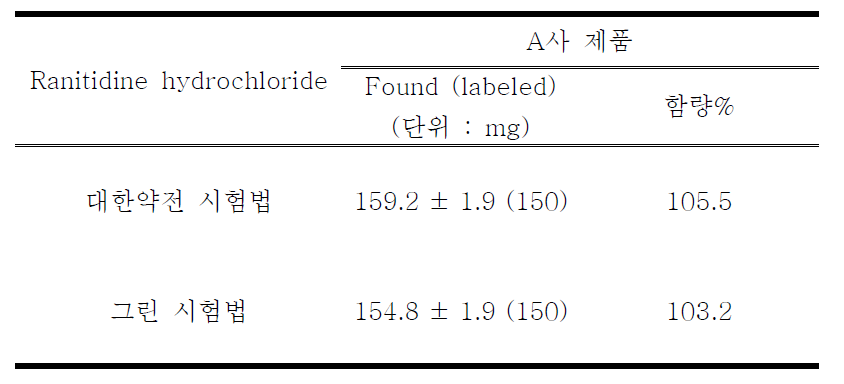 Monitoring result of ranitidine hydrochloride in tablet (n=3)