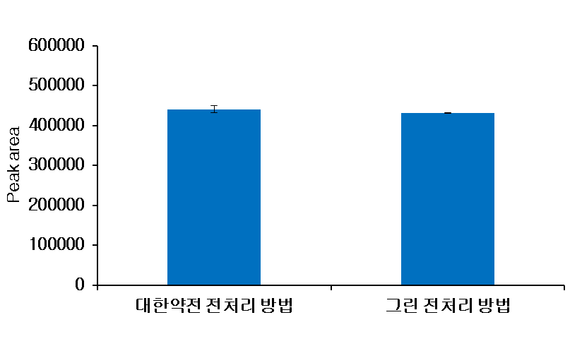 Extraction efficiency of existing sample preparation method (KP) and green sample preparation method (n=3)