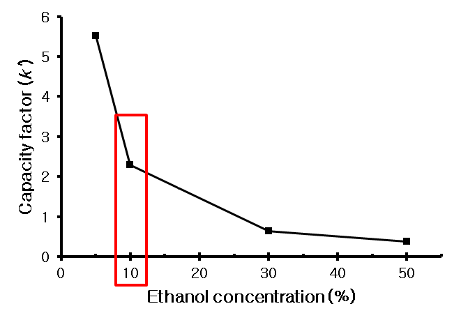 Effect of ethanol concentration on the capacity factors (k’) of acetaminophen