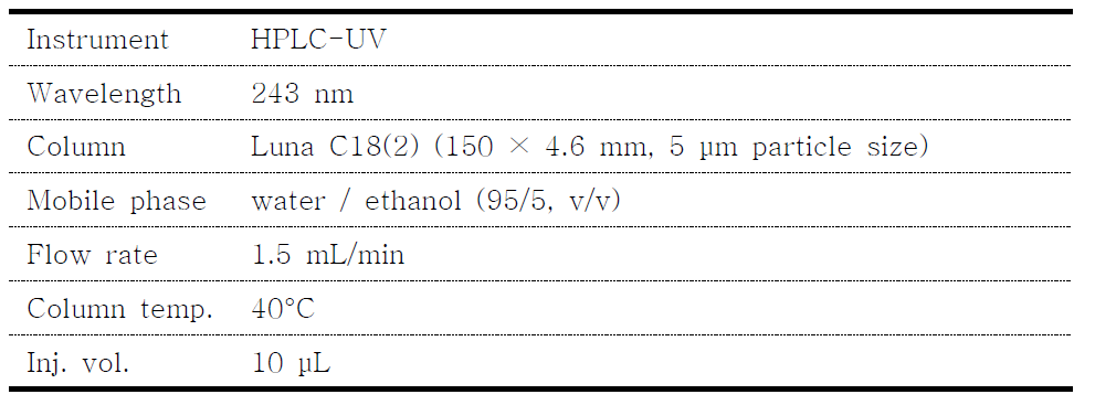 Green HPLC analytical conditions for acetaminophen tablets analysis